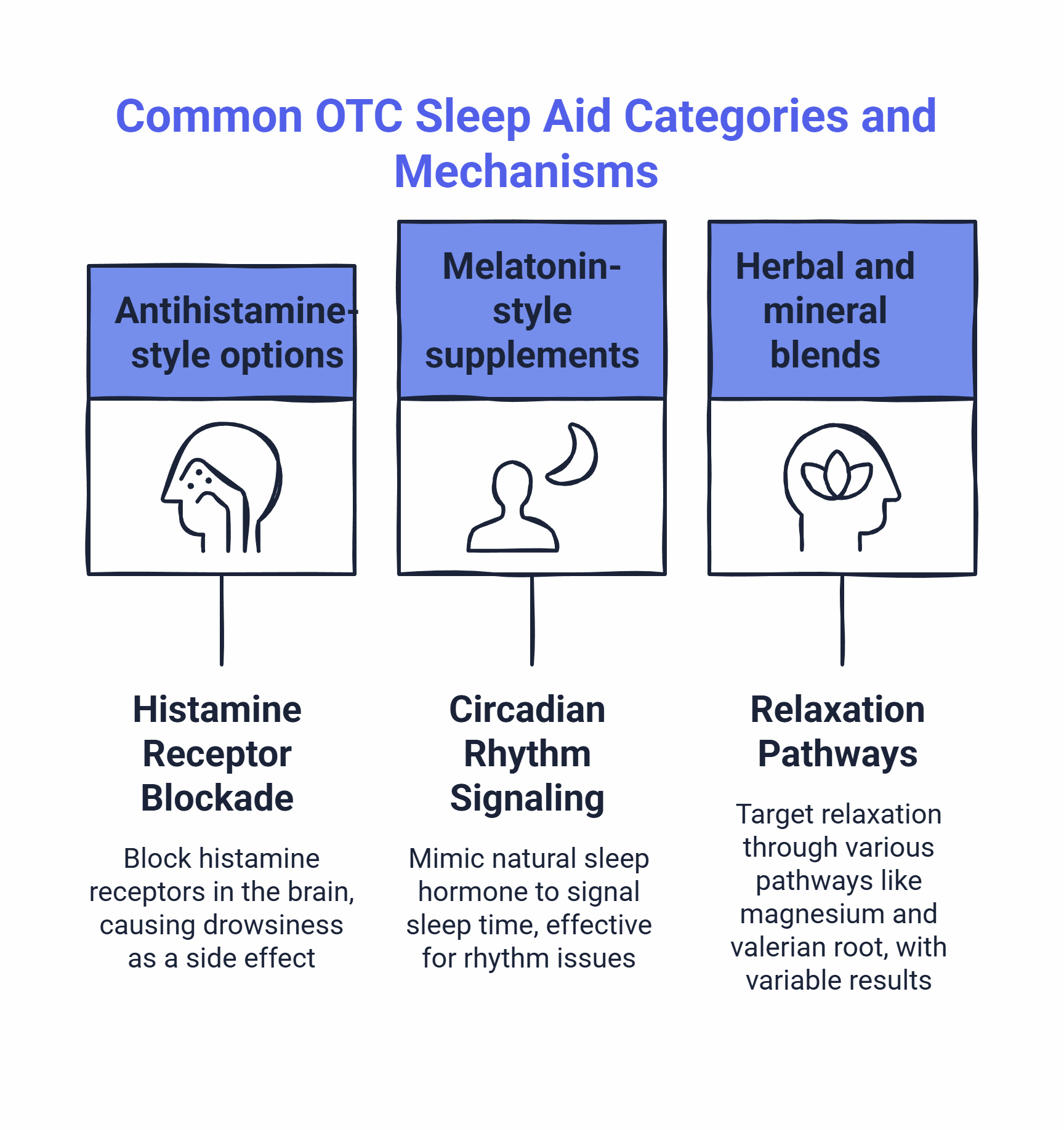 Infographic showing three types of OTC sleep aids: antihistamines, melatonin supplements, and herbal blends with their mechanisms of action.