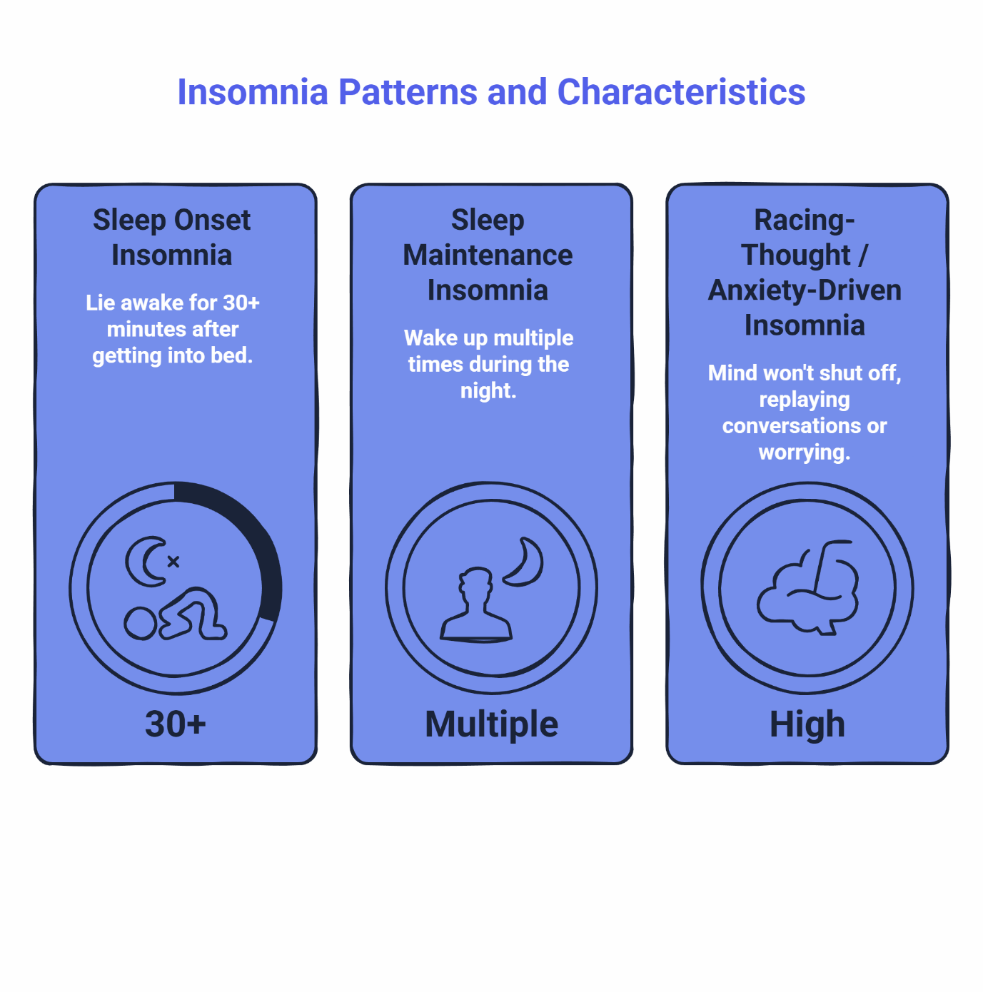 Three types of insomnia patterns: sleep onset insomnia taking 30+ minutes to fall asleep, sleep maintenance insomnia with multiple nighttime awakenings, and racing-thought anxiety-driven insomnia with high mental activity.