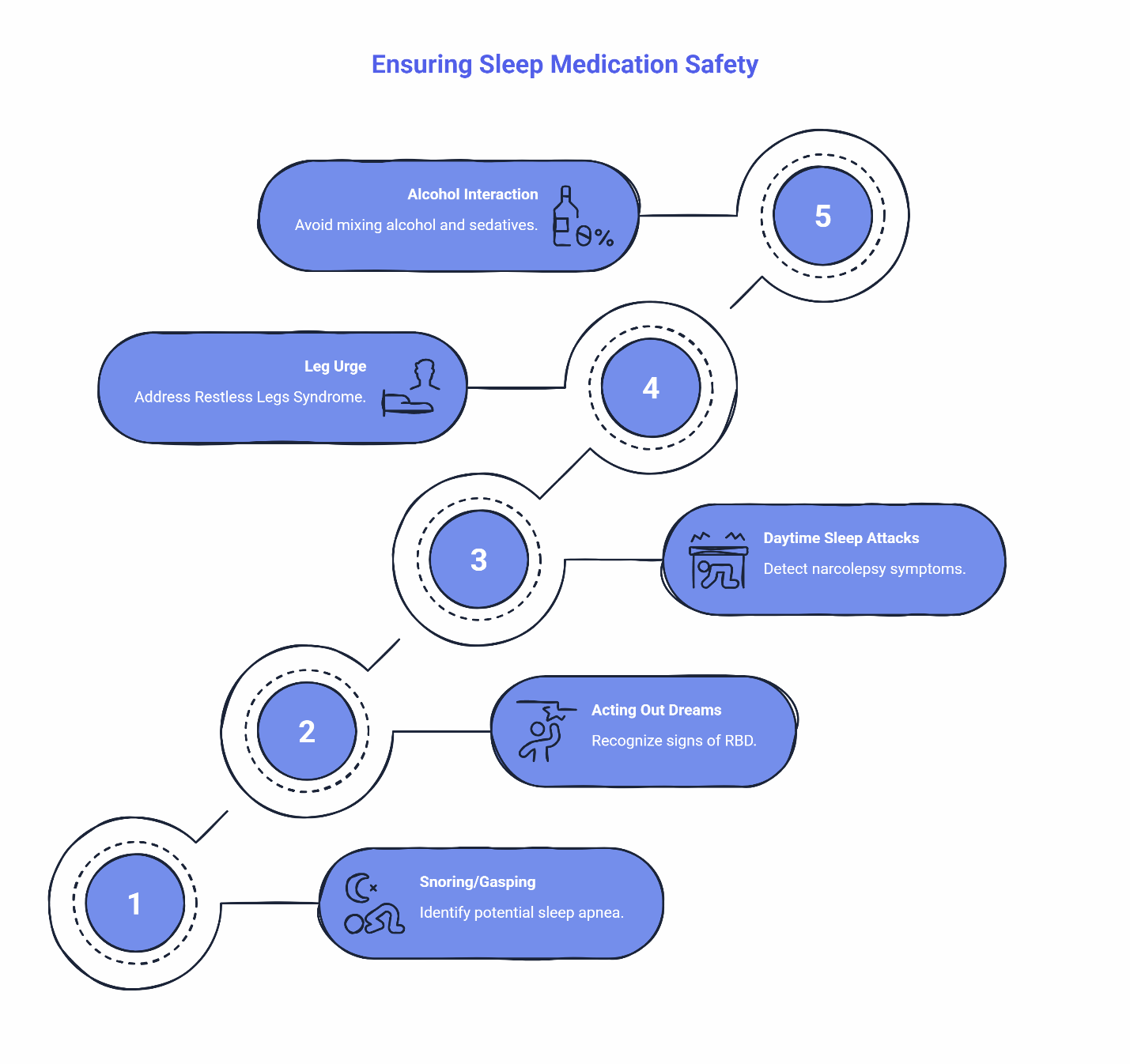 Five-step sleep medication safety infographic covering snoring and sleep apnea, REM sleep behavior disorder, narcolepsy symptoms, restless legs syndrome, and alcohol and sedative interactions
