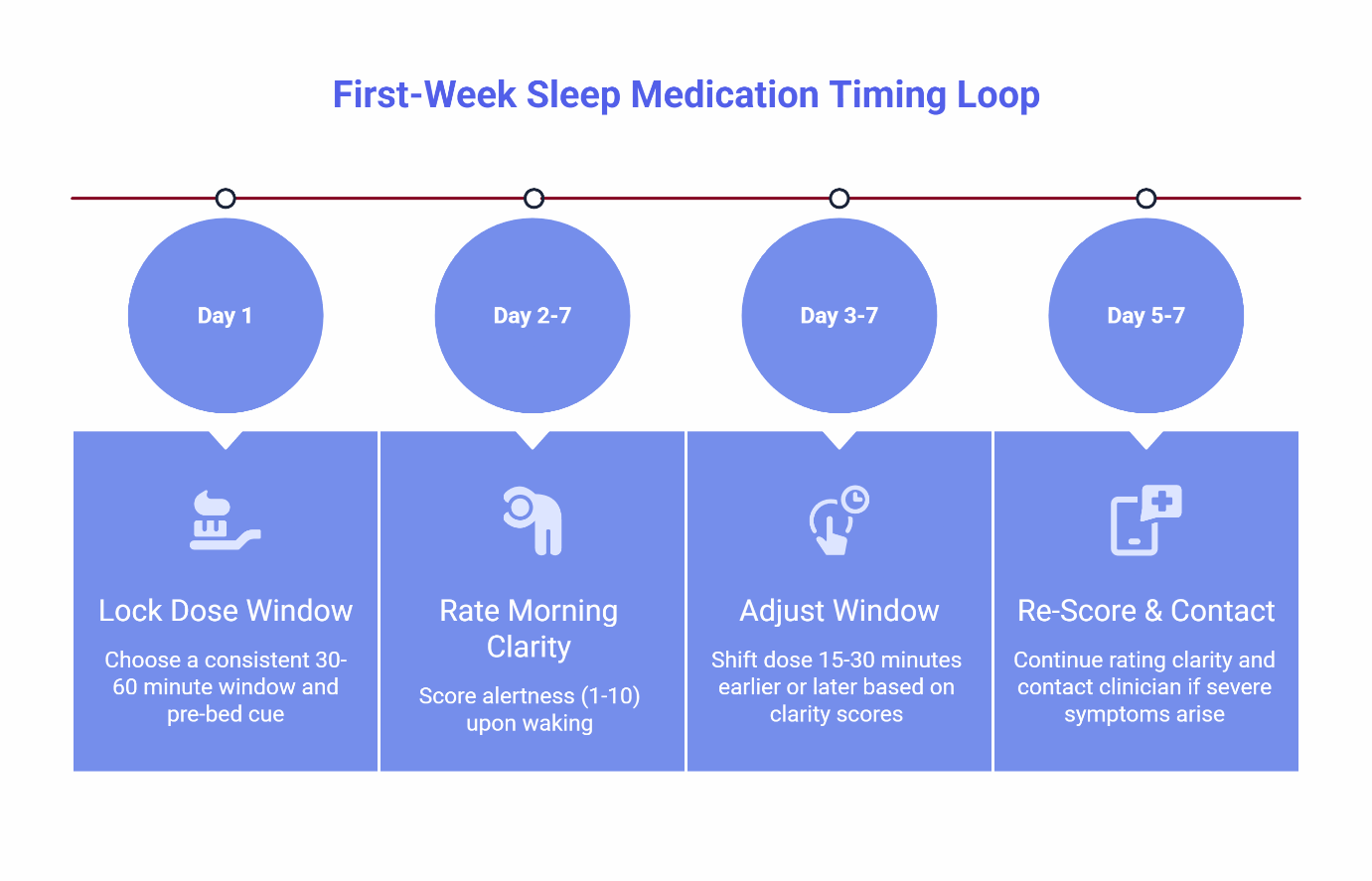 First-week sleep medication timing loop: Day 1 lock dose window, Days 2-7 rate morning clarity 1-10 scale, Days 3-7 adjust timing by 15-30 minutes, Days 5-7 re-score clarity and contact clinician for severe symptoms