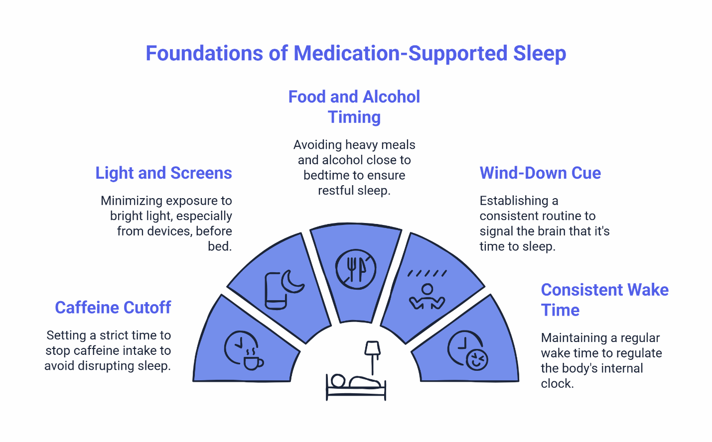 Infographic showing five foundations of medication-supported sleep: caffeine cutoff, light and screen limits, food and alcohol timing, wind-down cue routine, and consistent wake time