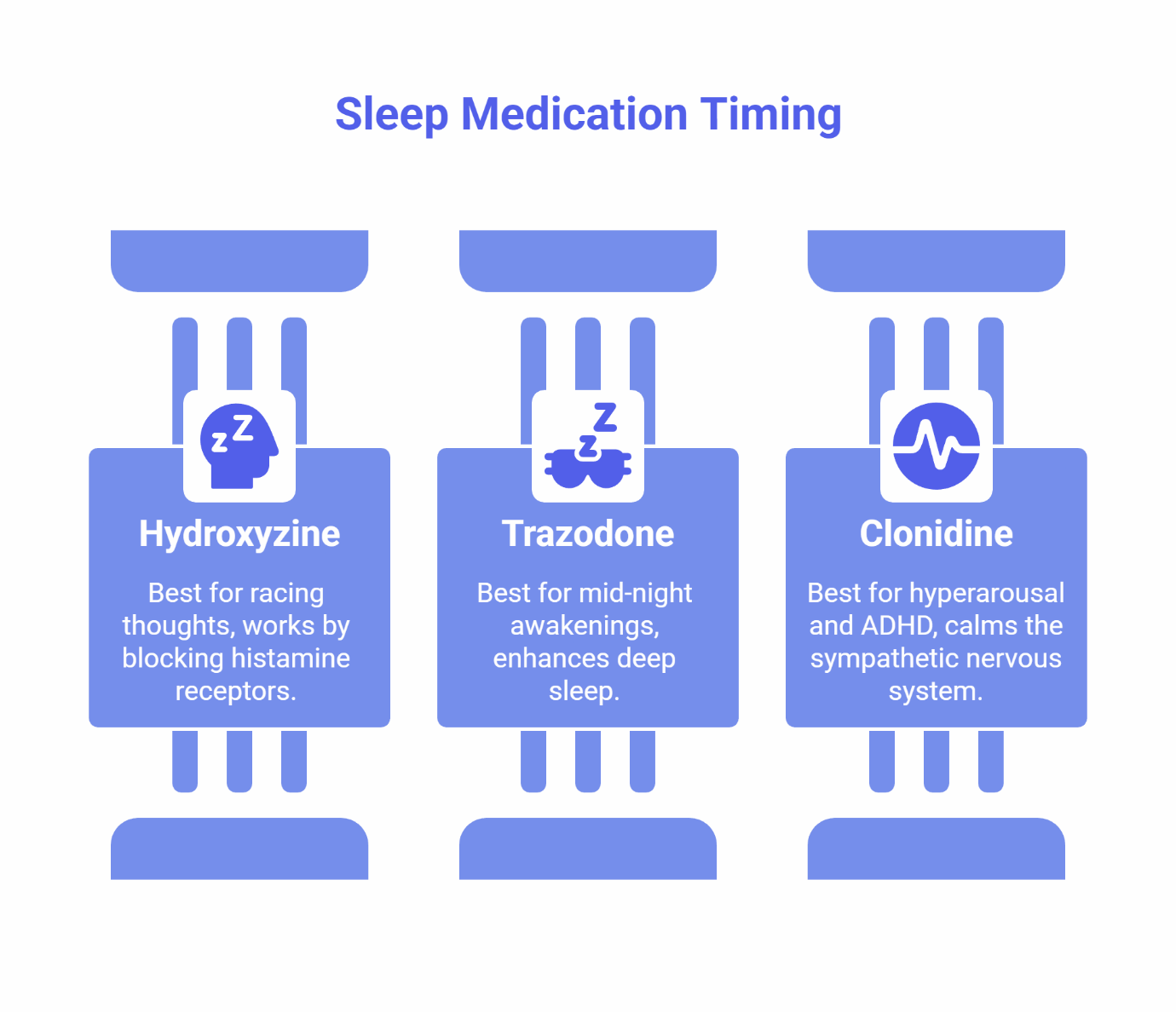 Sleep medication timing guide comparing hydroxyzine for racing thoughts, trazodone for mid-night awakenings, and clonidine for ADHD hyperarousal - non-addictive prescription sleep aids